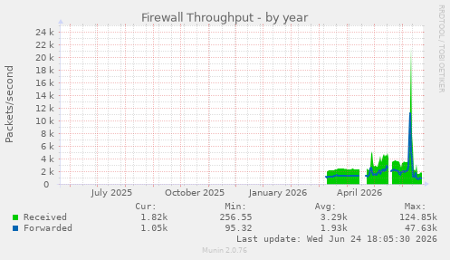 Firewall Throughput