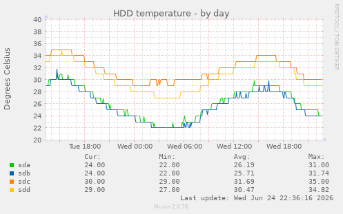 HDD temperature