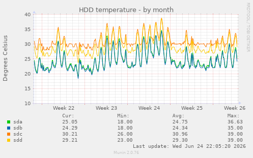 HDD temperature