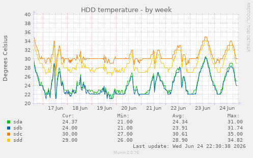 HDD temperature