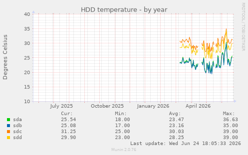 HDD temperature