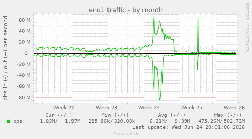 eno1 traffic