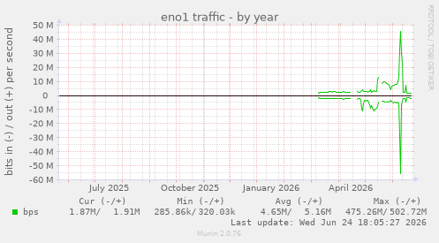 eno1 traffic