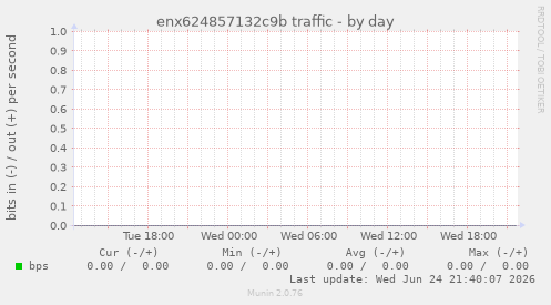 enx624857132c9b traffic