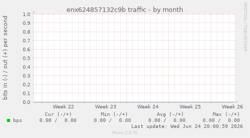 enx624857132c9b traffic