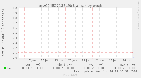 enx624857132c9b traffic