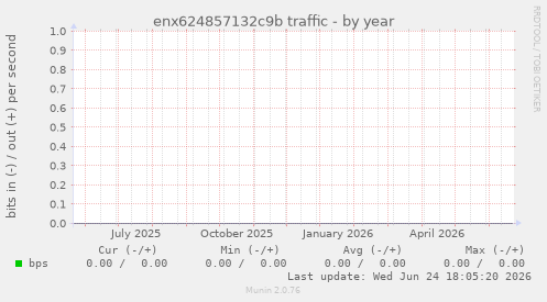 enx624857132c9b traffic