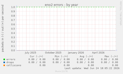 eno2 errors