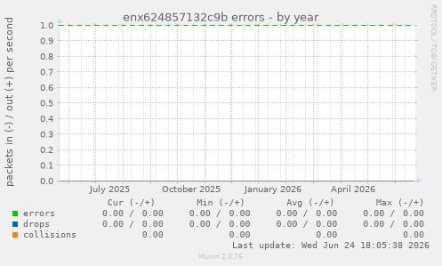 enx624857132c9b errors