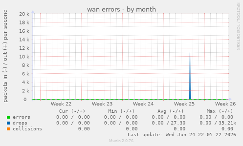 wan errors
