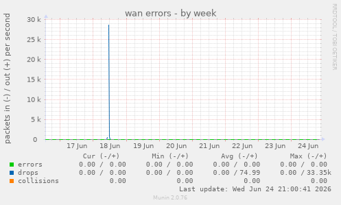 wan errors