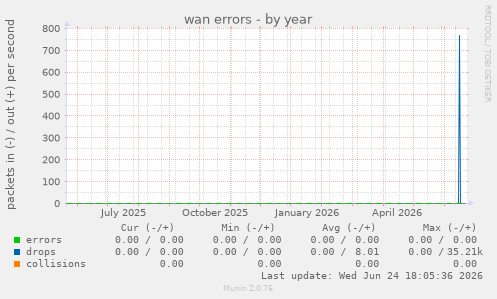 wan errors