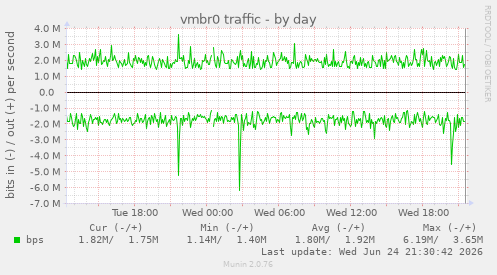vmbr0 traffic