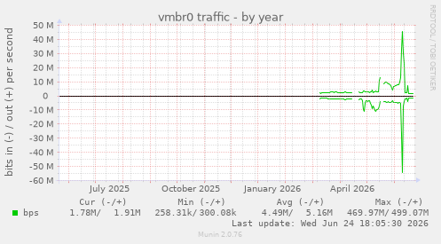 vmbr0 traffic