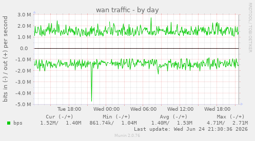wan traffic