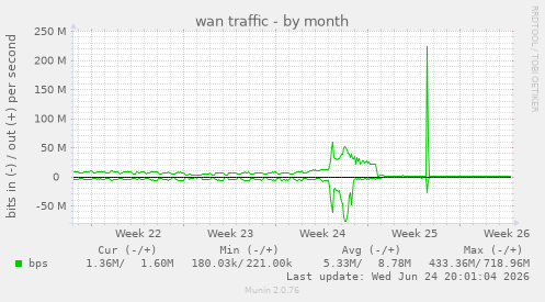 wan traffic
