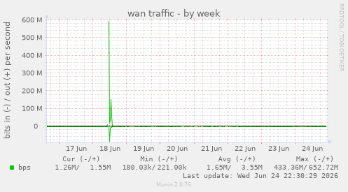 wan traffic