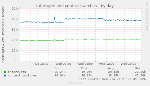 Interrupts and context switches