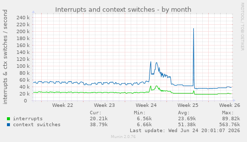 Interrupts and context switches