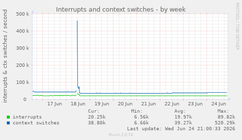 Interrupts and context switches