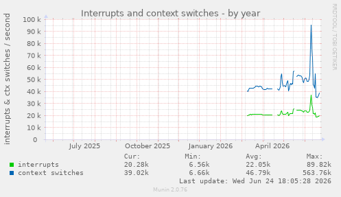 Interrupts and context switches