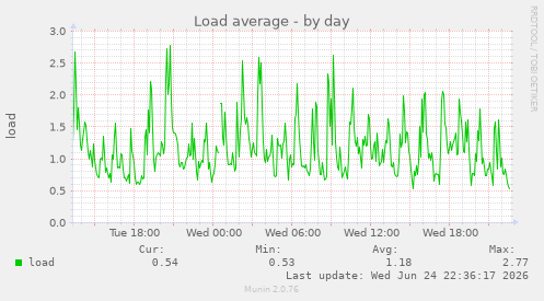 Load average