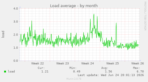 Load average