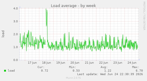 Load average
