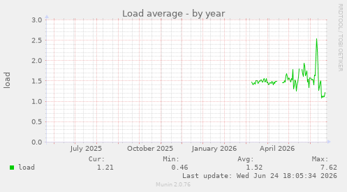 Load average
