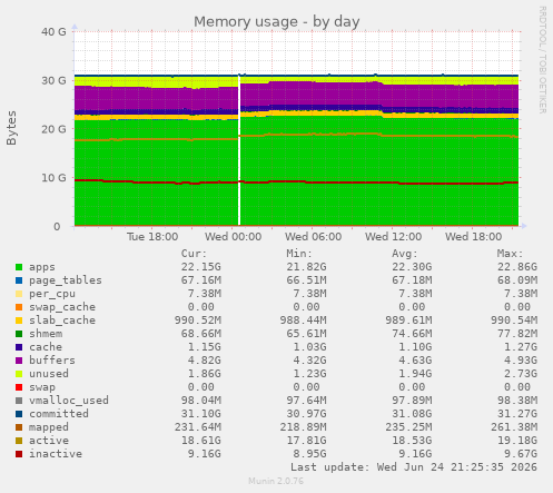 Memory usage