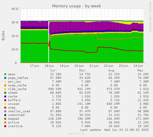 Memory usage