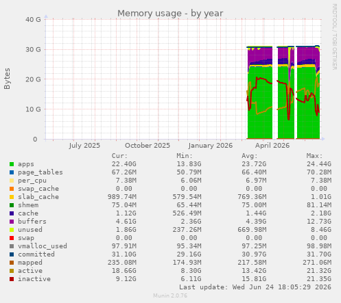 Memory usage