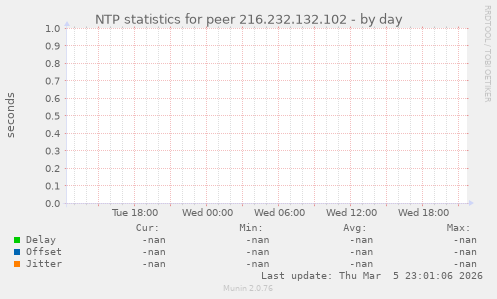 NTP statistics for peer 216.232.132.102