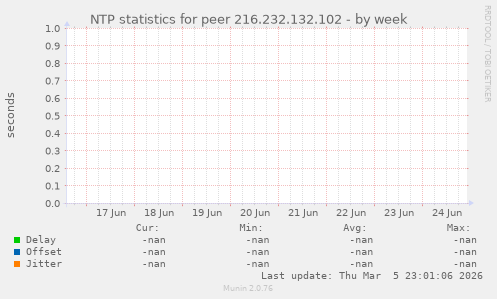 NTP statistics for peer 216.232.132.102