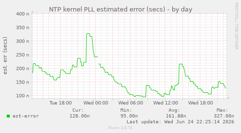 NTP kernel PLL estimated error (secs)
