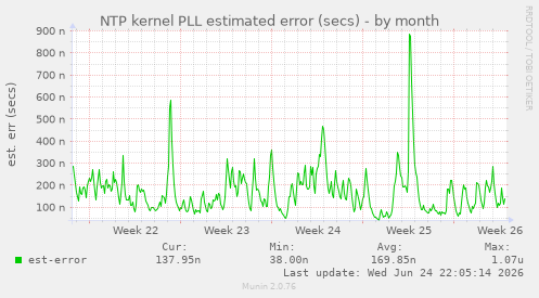 NTP kernel PLL estimated error (secs)