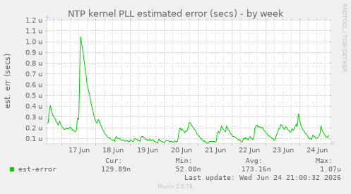 NTP kernel PLL estimated error (secs)
