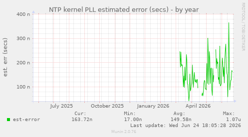 NTP kernel PLL estimated error (secs)