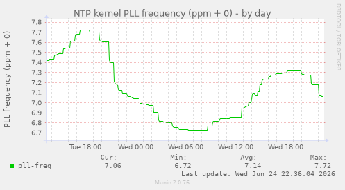 NTP kernel PLL frequency (ppm + 0)