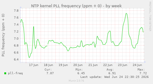NTP kernel PLL frequency (ppm + 0)