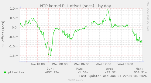 NTP kernel PLL offset (secs)