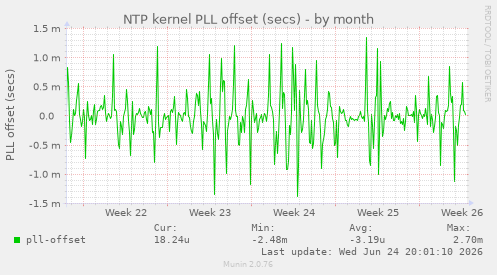 NTP kernel PLL offset (secs)