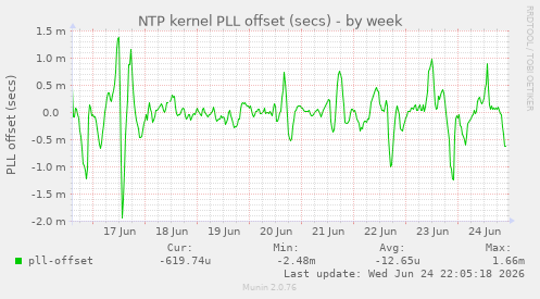 NTP kernel PLL offset (secs)