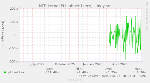 NTP kernel PLL offset (secs)