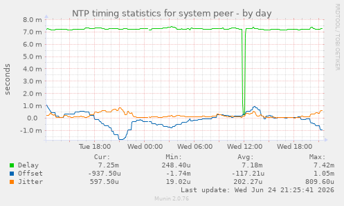 NTP timing statistics for system peer
