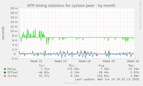NTP timing statistics for system peer