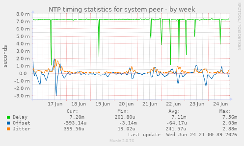 NTP timing statistics for system peer