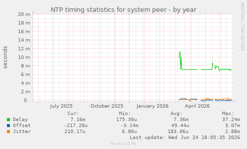 NTP timing statistics for system peer