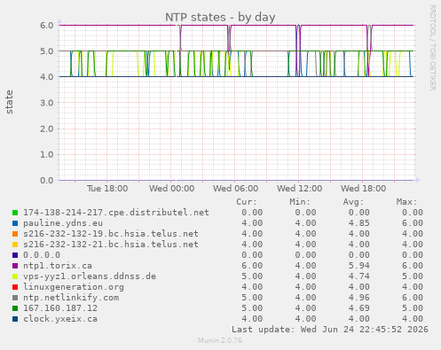 NTP states