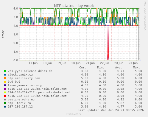 NTP states